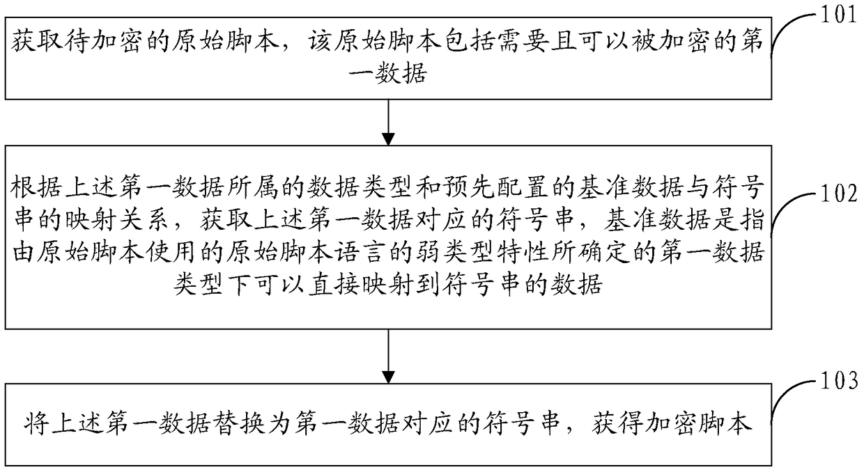 Script encryption method, decryption method and engine