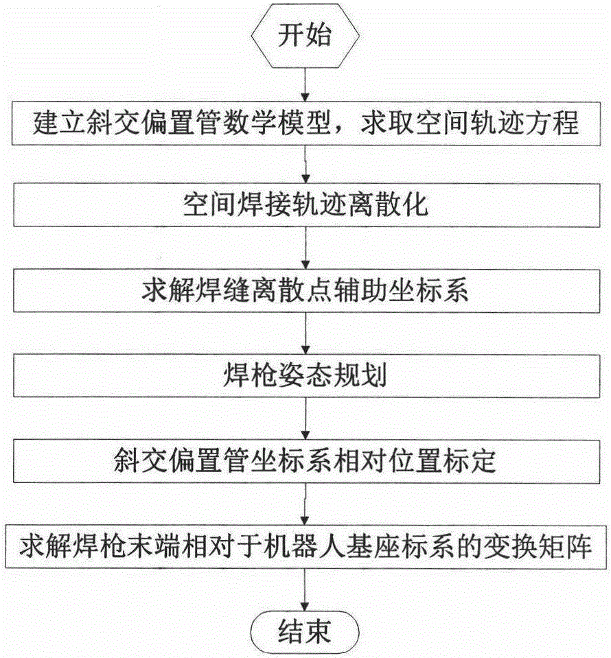 Skew offset pipe trajectory planning method based on arc welding robot system