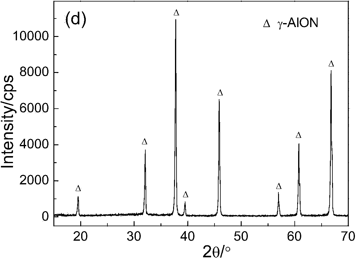 Preparation method for gamma-AlON transparent ceramic powder