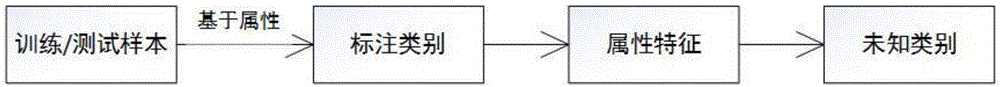 Zero sample image classification method based on category attribute migration learning