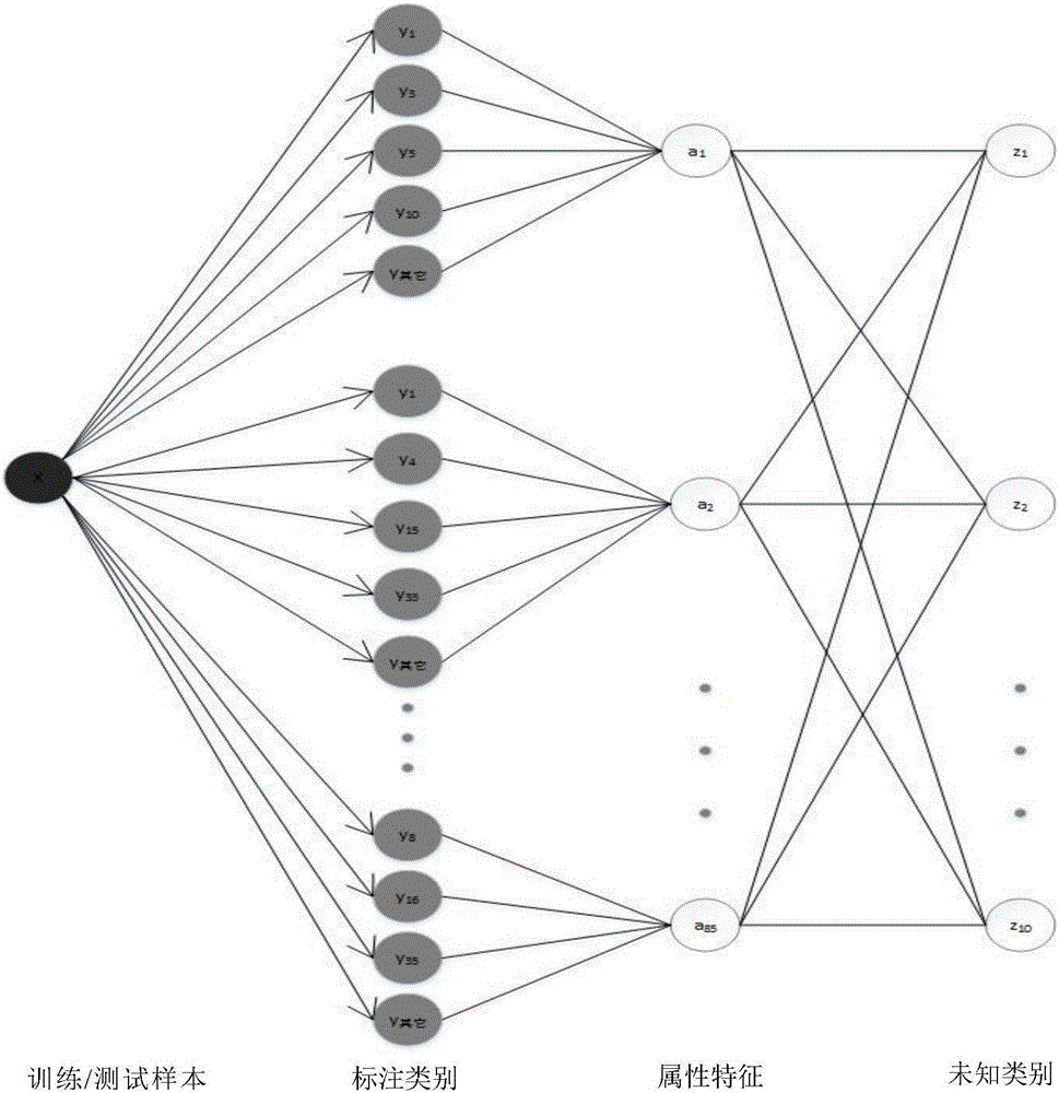 Zero sample image classification method based on category attribute migration learning