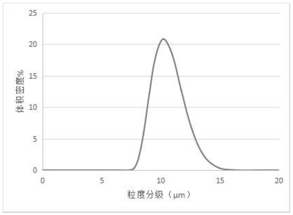 Preparation method of nickel-cobalt-manganese precursor with controllable particle size distribution