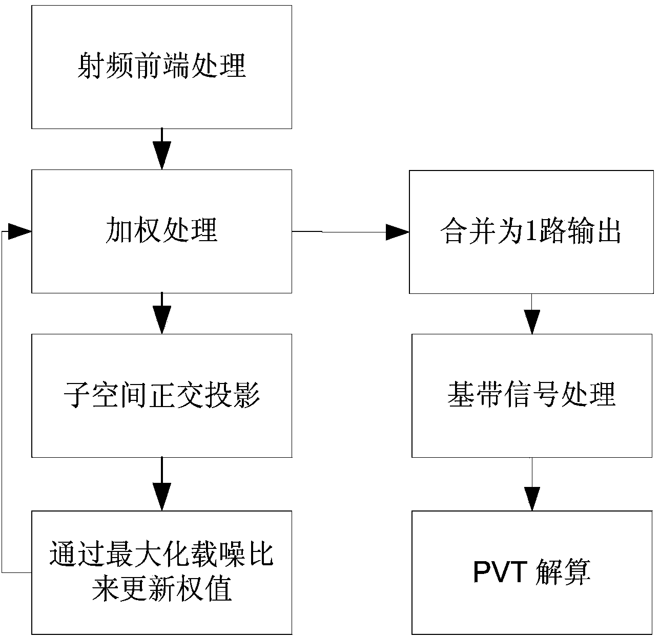 Space-time adaptive anti-interference method for satellite navigation receiver