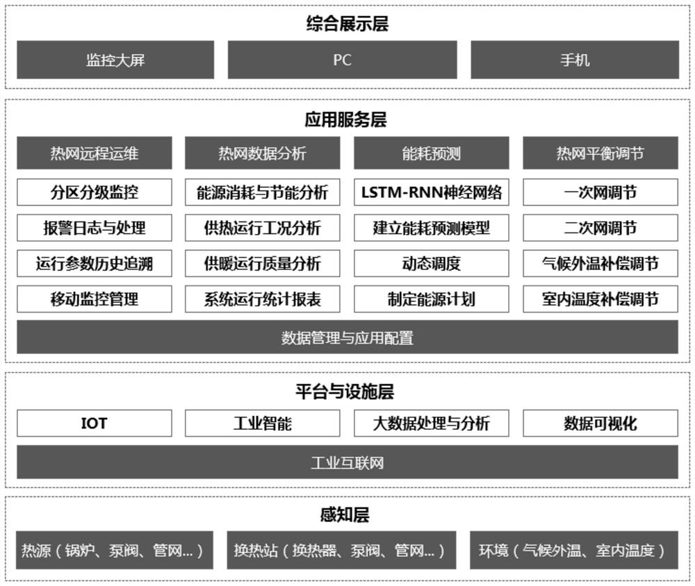 Intelligent heat supply network operation and maintenance management system