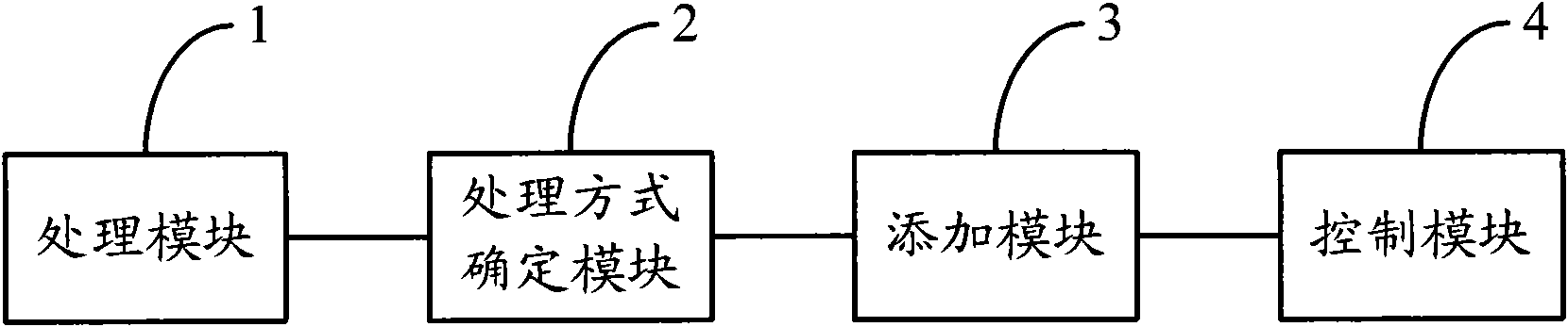 Short message processing method and device thereof