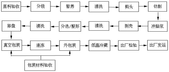 Processing method of frozen live sushi shrimps