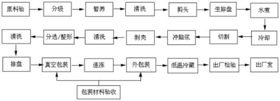 Processing method of frozen live sushi shrimps