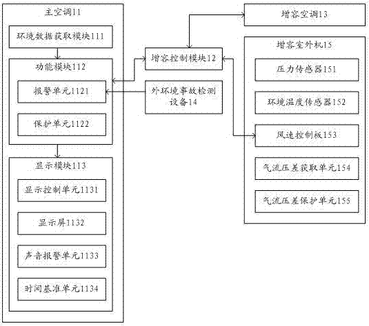 Control system of computer room air conditioner unit