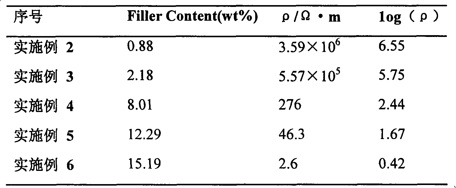 Method for directly preparing porous carbon material filling conducting polyester composite material