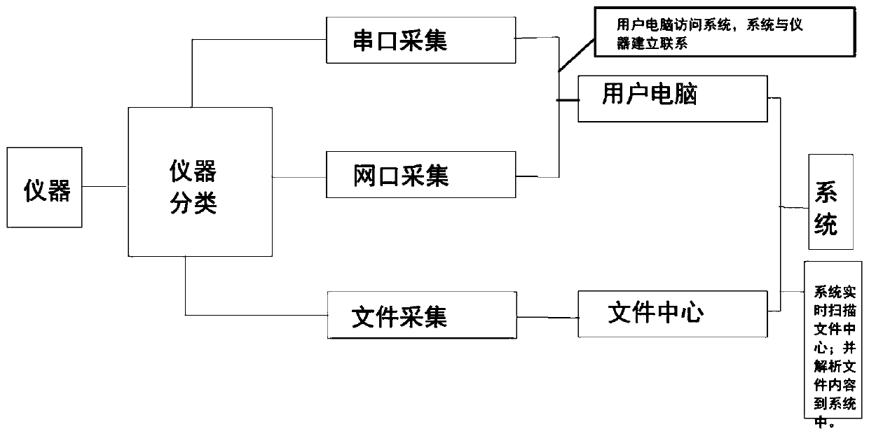 Automatic instrument acquisition system