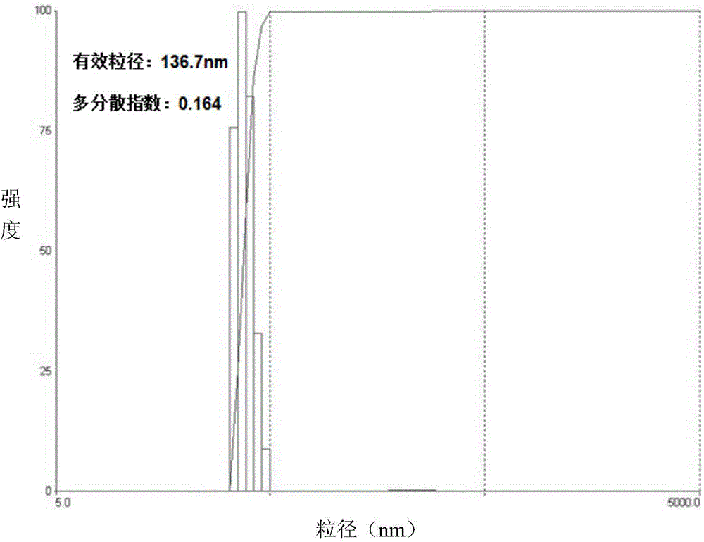 A kind of linoleic acid modified glucan and the method for preparing polymer liposome