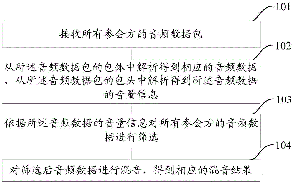 Multiparty conference audio mixing method and device