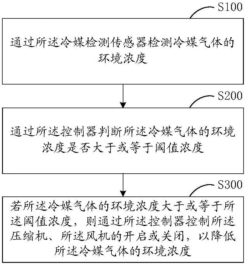 Control method for moving air conditioner and moving air conditioner