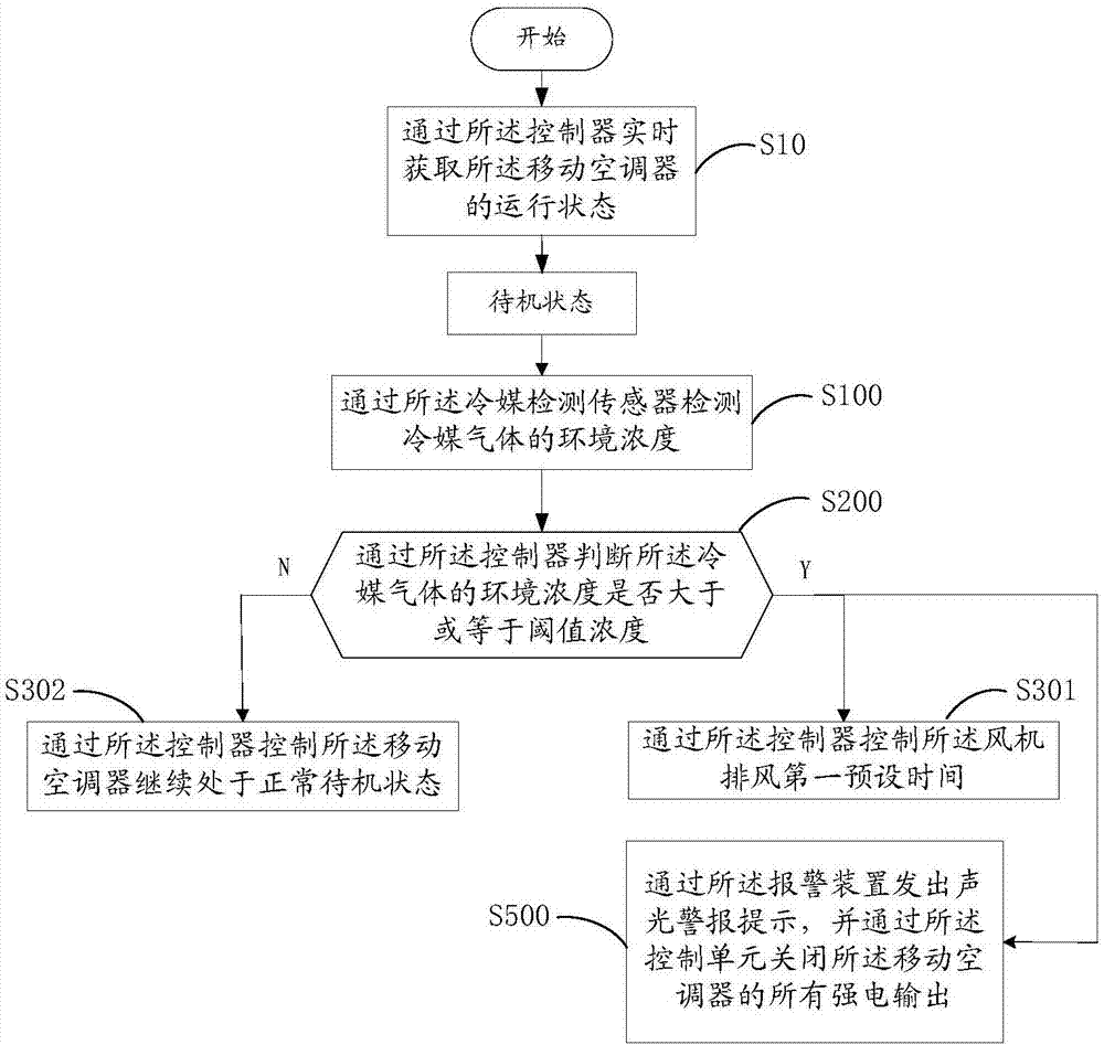 Control method for moving air conditioner and moving air conditioner