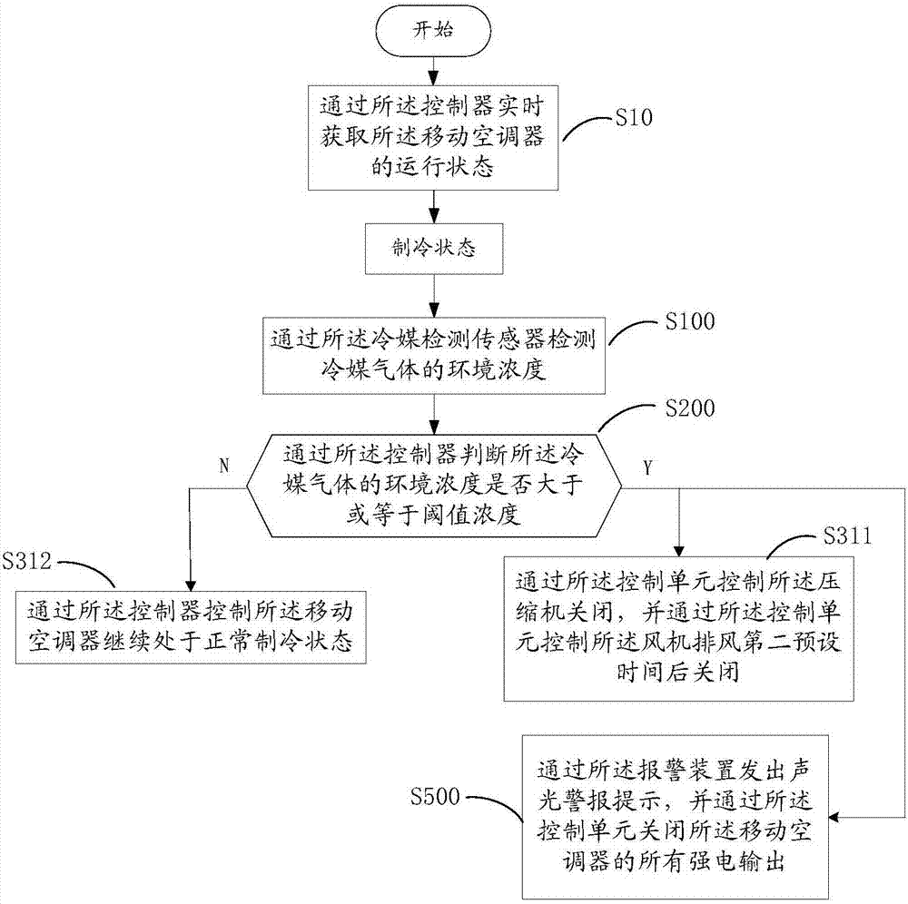 Control method for moving air conditioner and moving air conditioner