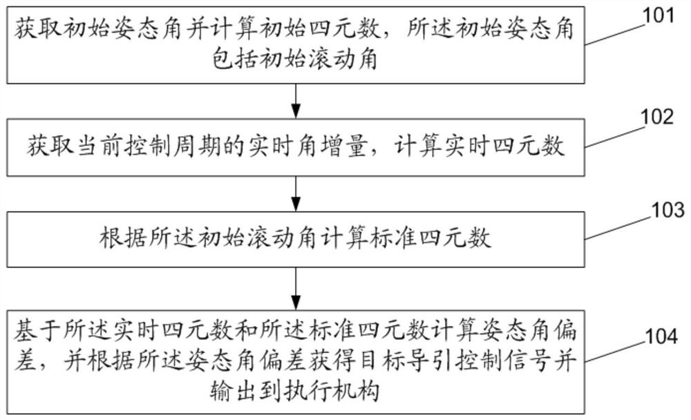 Omni-directional launch control method, device and computer equipment for launch vehicle