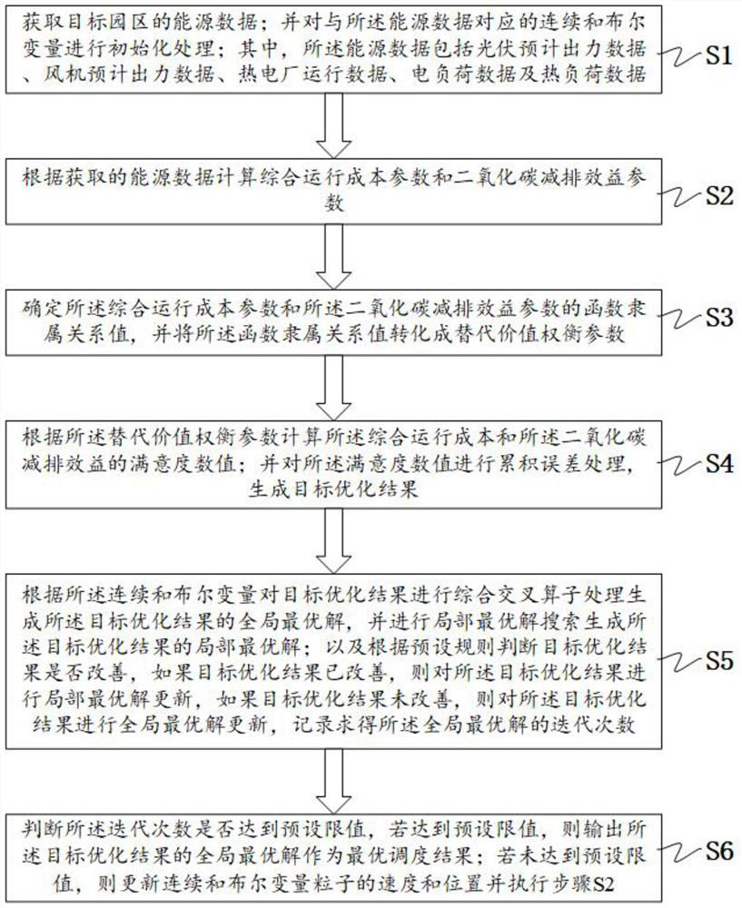 Calculation method, device and storage medium for comprehensive energy optimal scheduling results