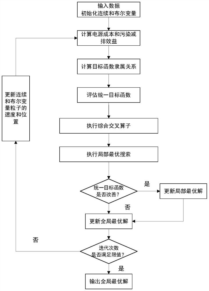 Calculation method, device and storage medium for comprehensive energy optimal scheduling results