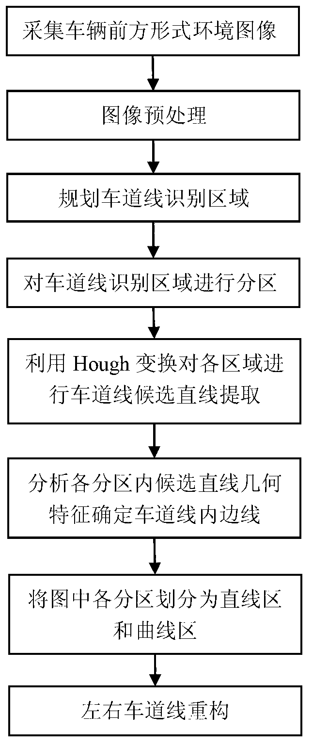 Dual-model lane line identification method based on dynamic area division