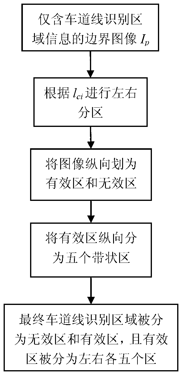 Dual-model lane line identification method based on dynamic area division