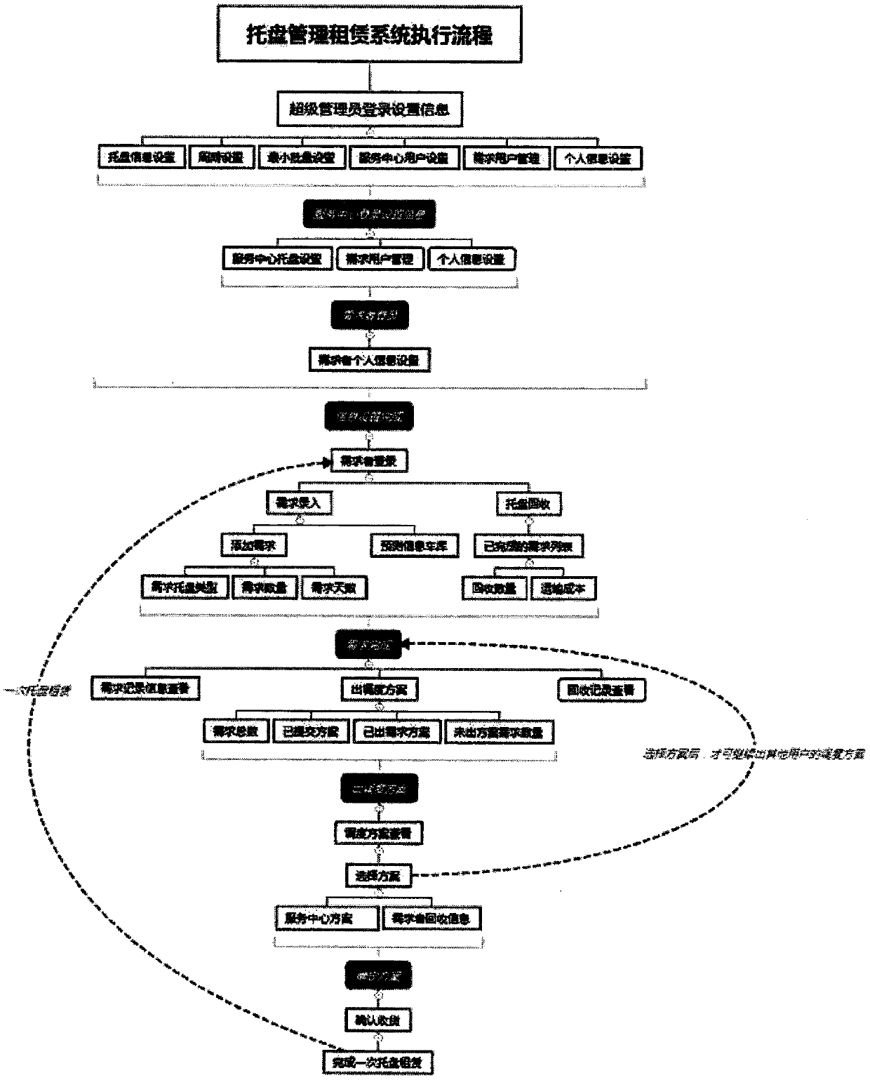 Pallet lease management system and prediction method thereof