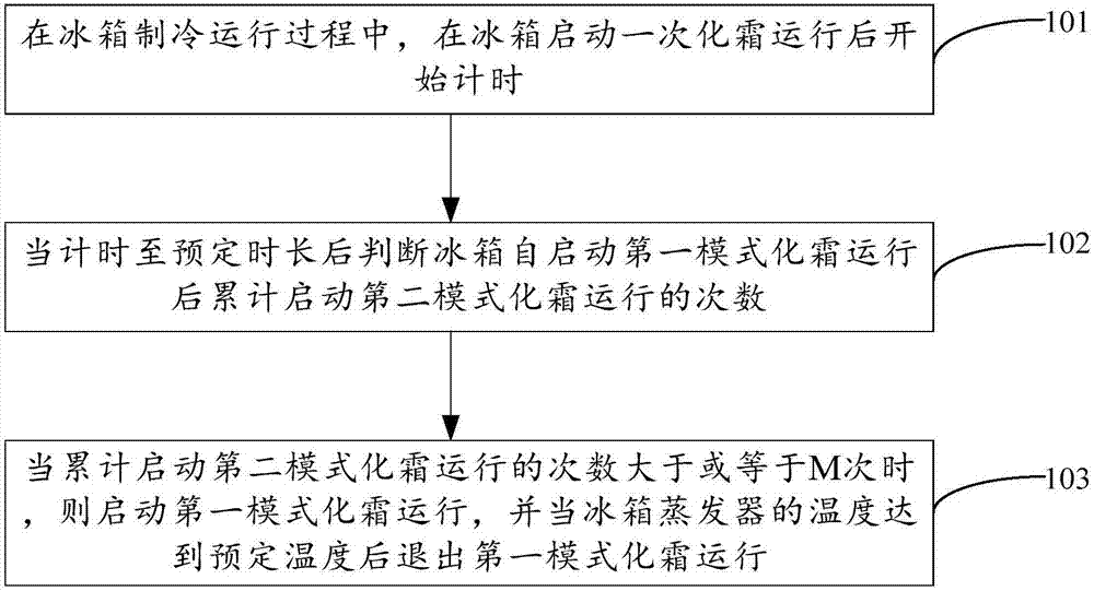 Refrigerator defrosting control method and device and refrigerator