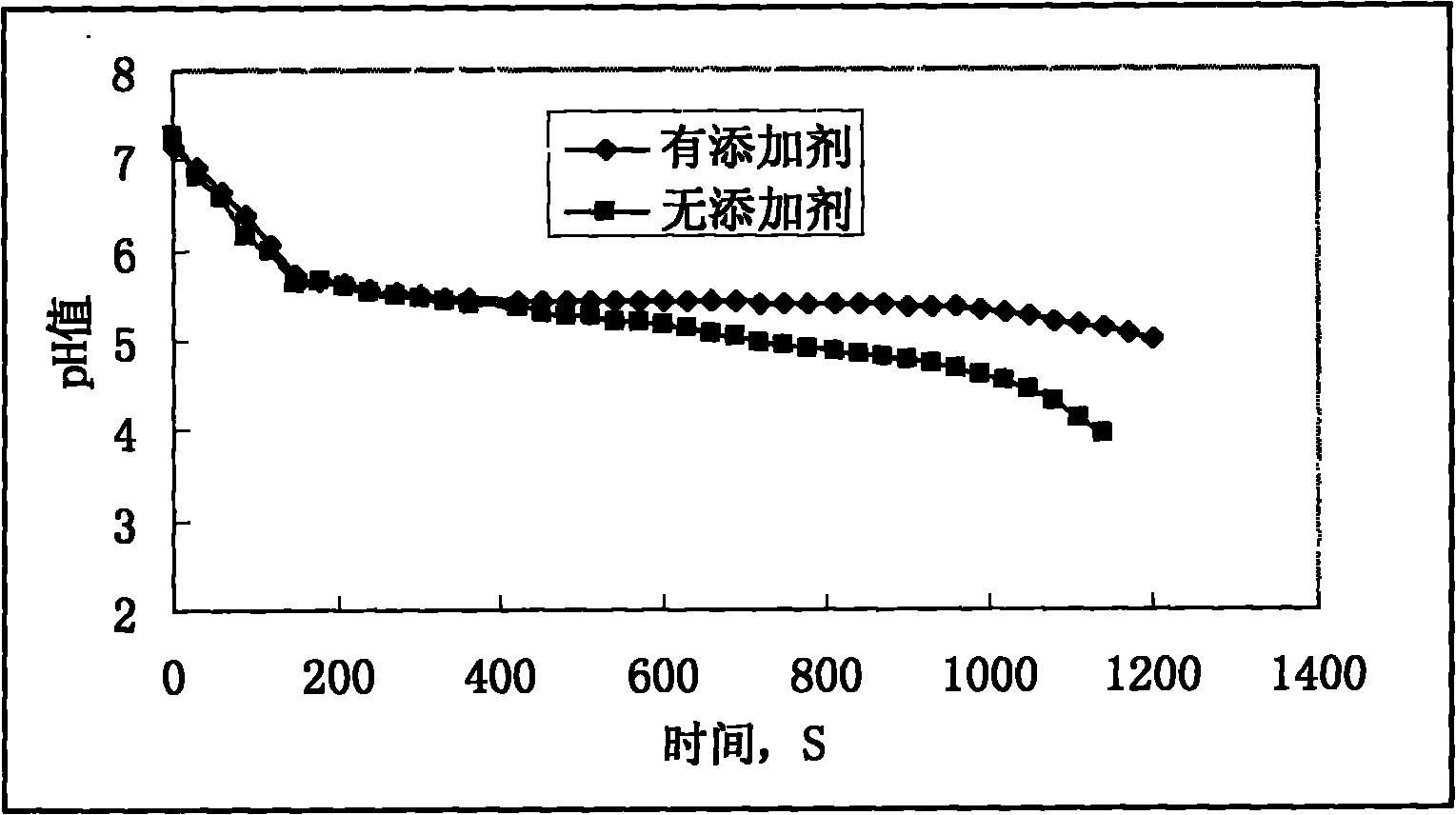 Multifunctional composite additive for wet-method flue gas desulfuration process and using method thereof