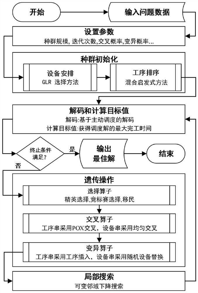 Flexible job shop scheduling method based on multistage neighborhood structure and hybrid genetic algorithm