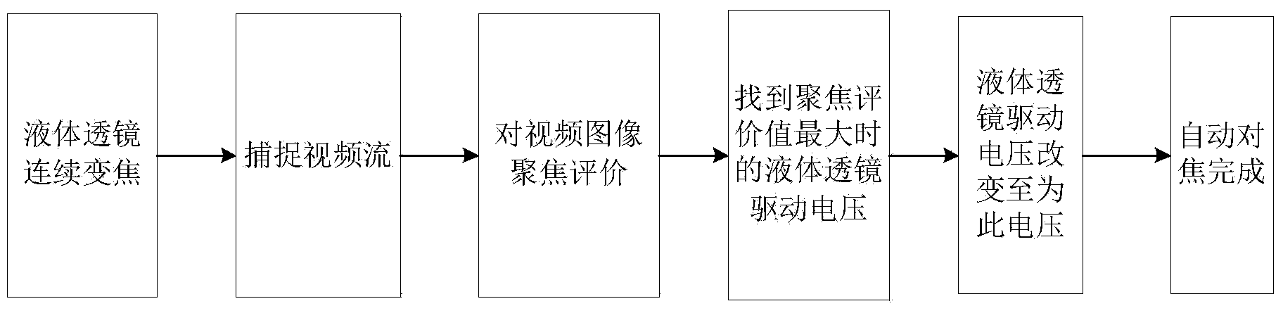 Automatic microscope focusing method