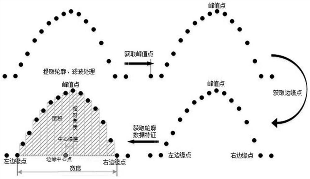 Contour data feature point detection method and device