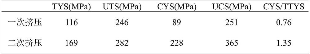 A kind of magnesium alloy and processing method for improving its tension-compression asymmetry