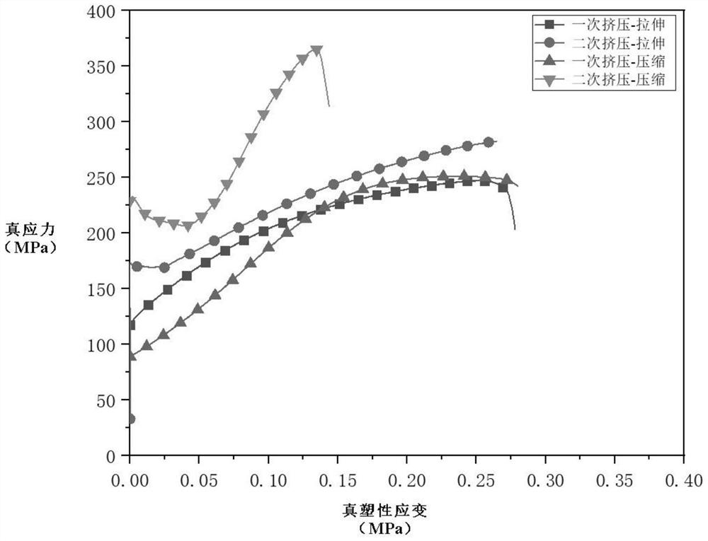 A kind of magnesium alloy and processing method for improving its tension-compression asymmetry