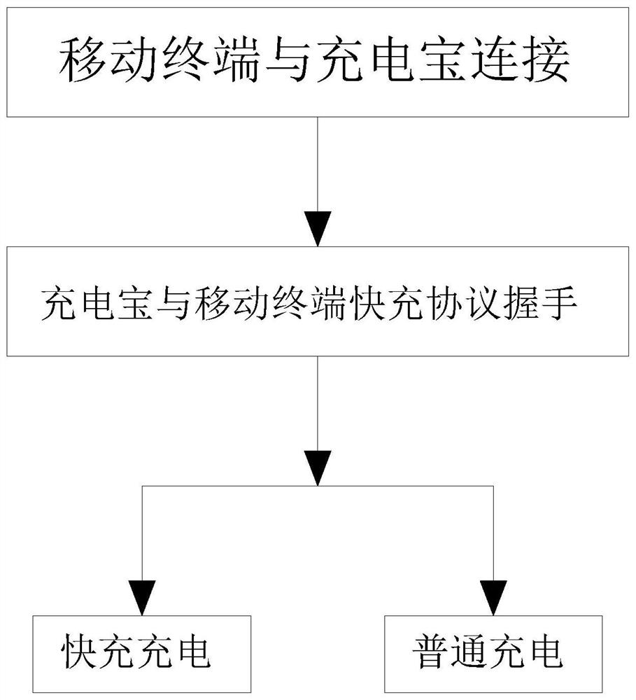 Power bank full-protocol fast charging method