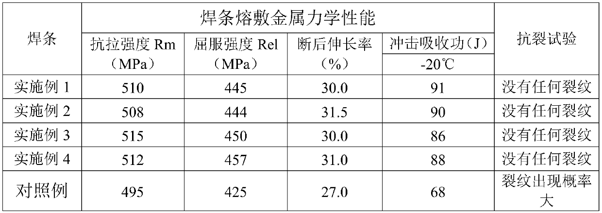 High-performance rutile carbon steel welding rod