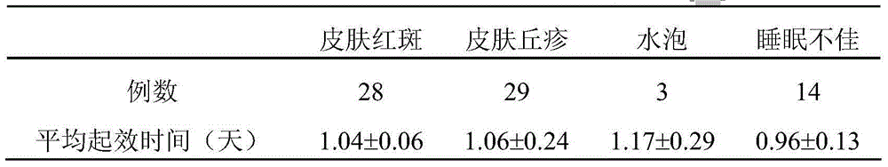 Composition for prevention and treatment of children eczema and preparation method thereof