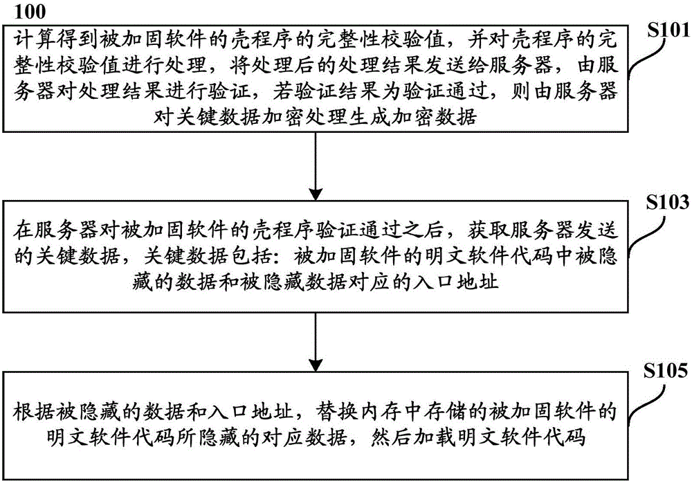 Authentication method and device for reinforced software