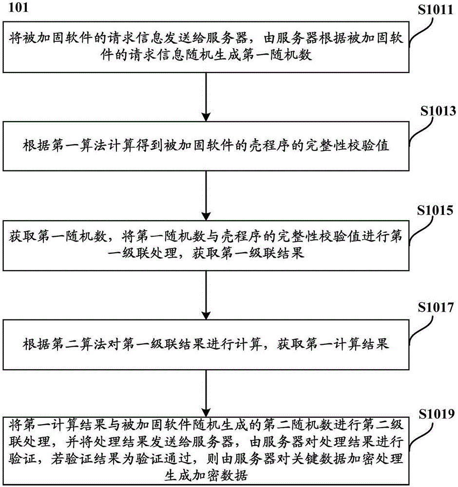 Authentication method and device for reinforced software