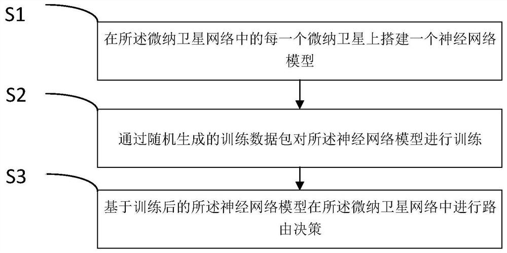 A routing method for micro-nano satellite network