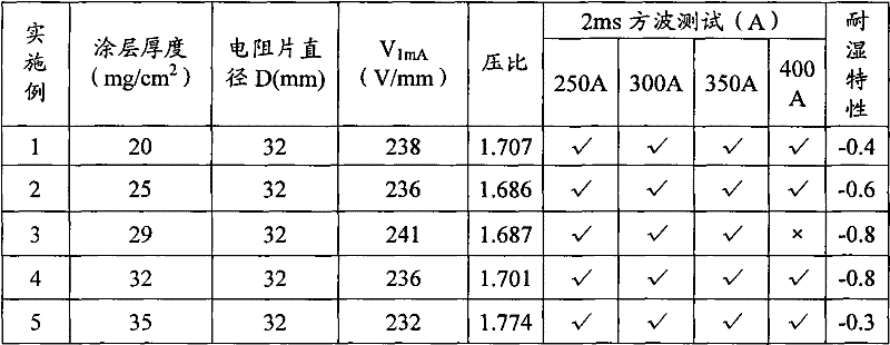 Zinc oxide resistance piece and preparation method thereof