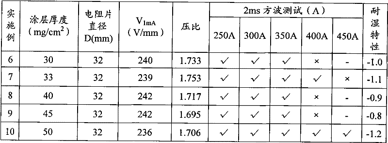 Zinc oxide resistance piece and preparation method thereof