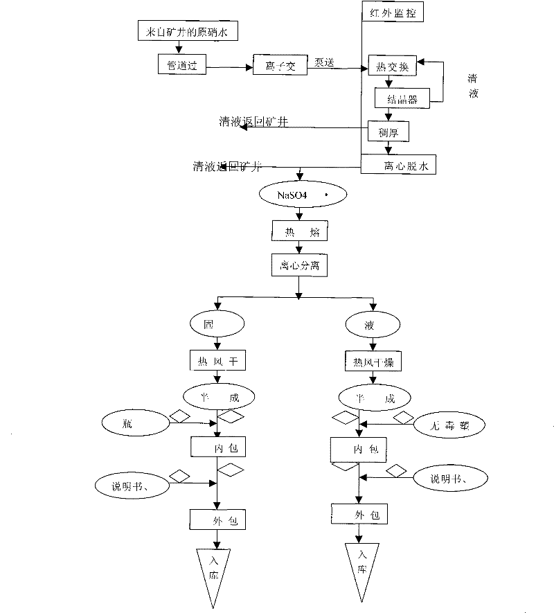 Technique for manufacturing anhydrous medicinal mirabilite