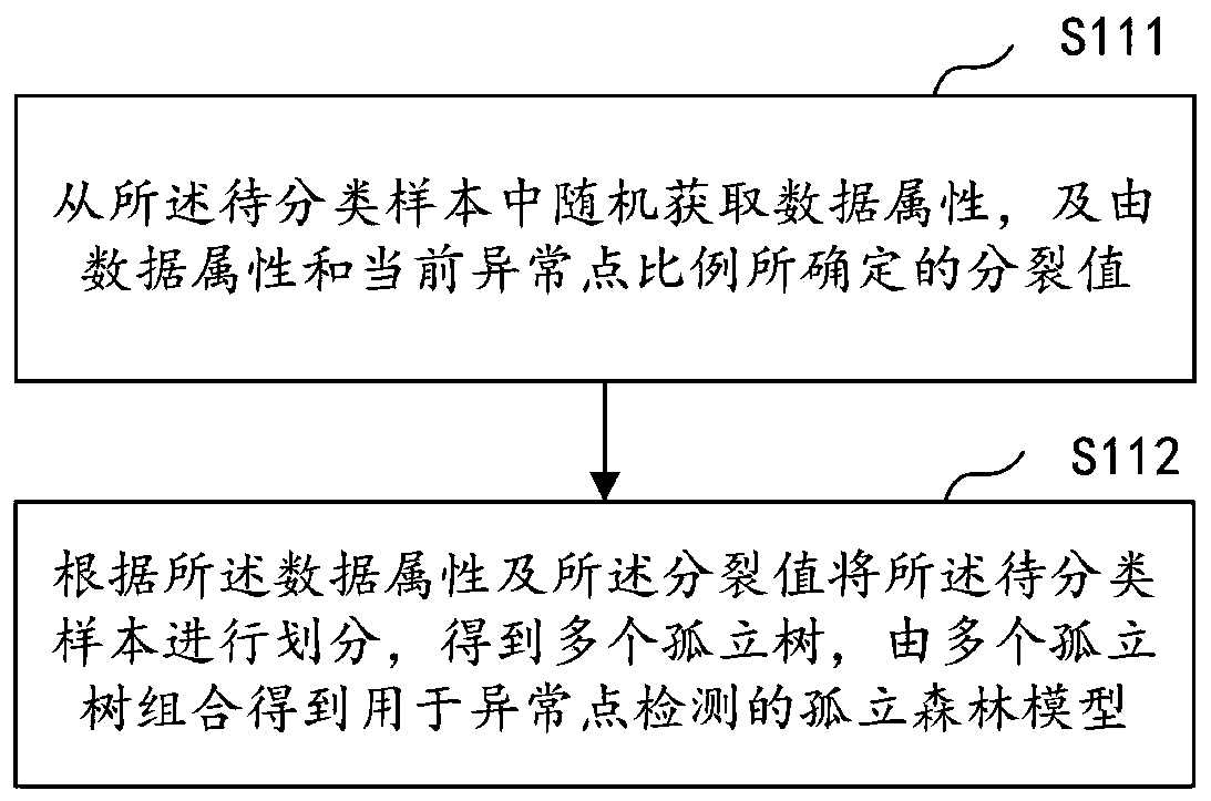 Abnormal point detection model verification method and device, computer equipment and storage medium