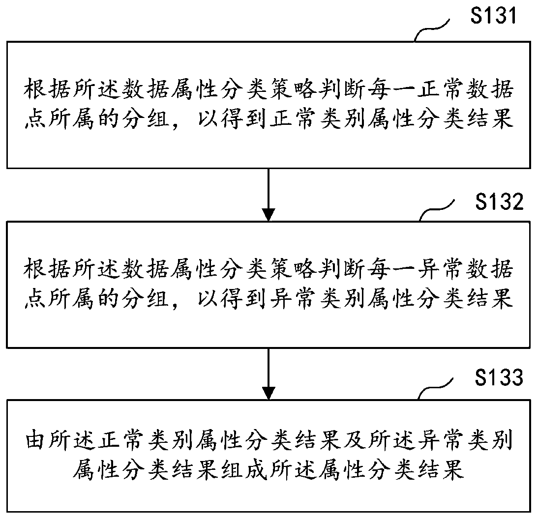 Abnormal point detection model verification method and device, computer equipment and storage medium