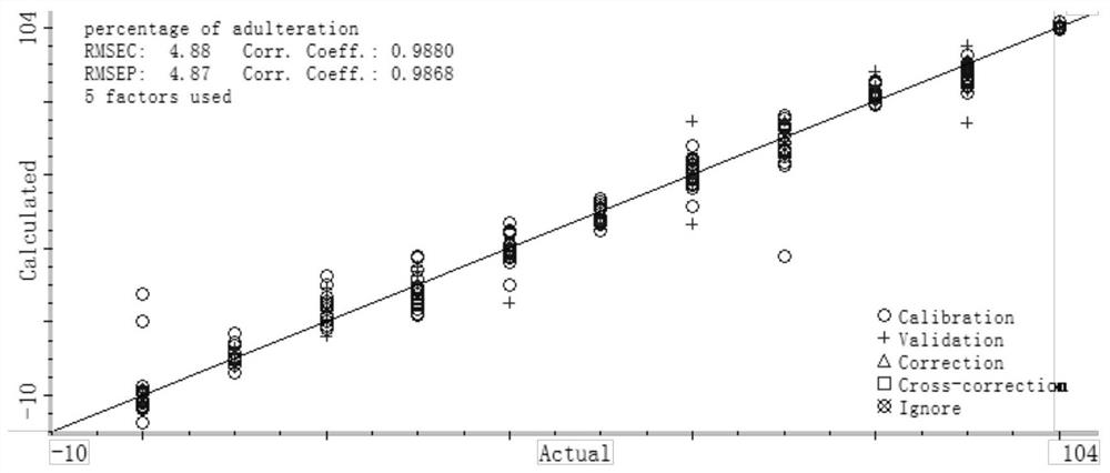 Method for rapidly detecting adulteration of melamine tableware by using infrared spectrum