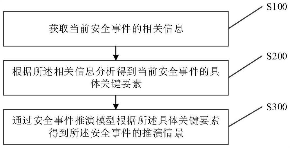 Method, system, device and medium for building security event scenario deduction