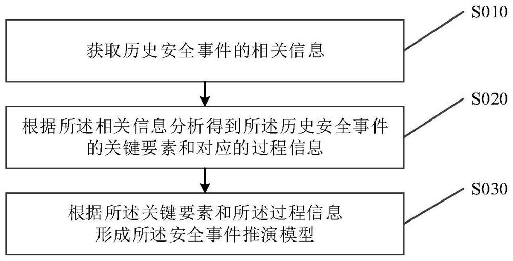 Method, system, device and medium for building security event scenario deduction