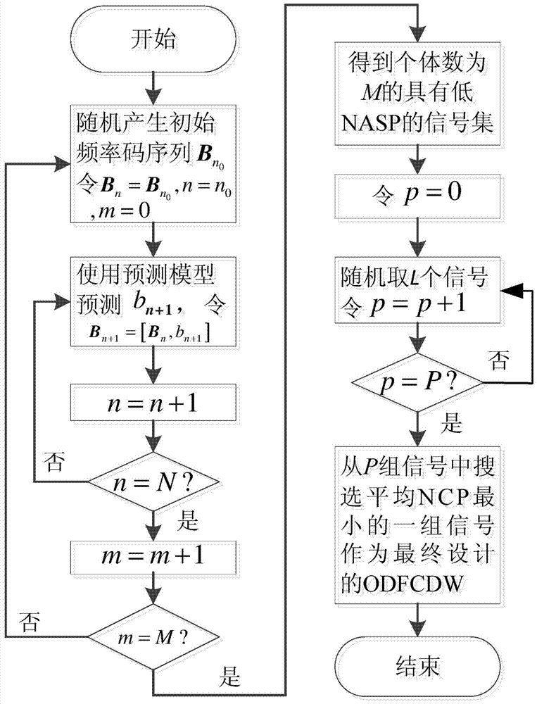 A Design Method of Orthogonal Discrete Frequency Coded Signal in Digital Domain