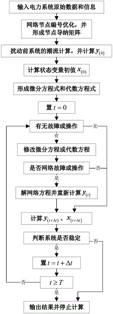 A Simulation Method of Power System Transient Stability Based on Network Node Number Optimization