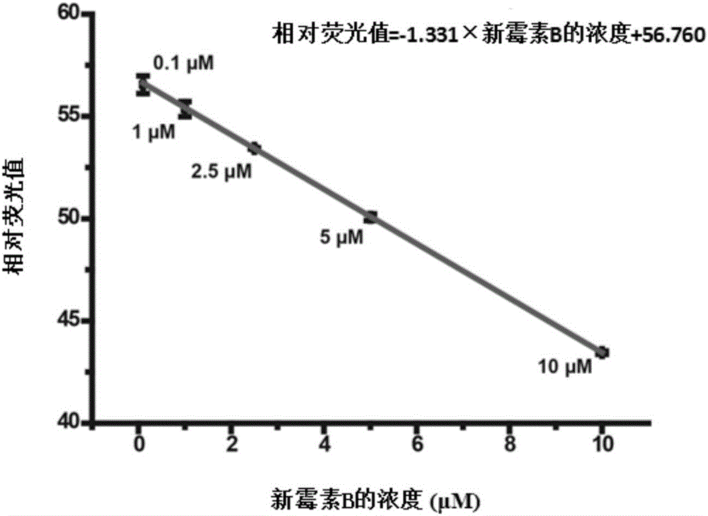 Method for detecting neomycin B content in milk and application thereof