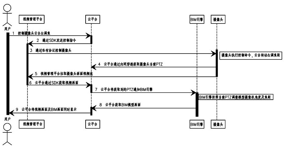 Construction management system and management method based on 5g video and bim